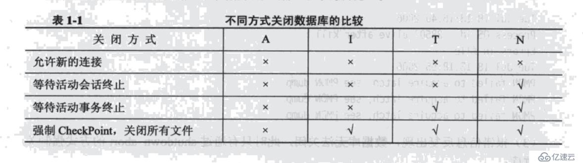 Oracle數(shù)據(jù)庫如何啟動與關閉