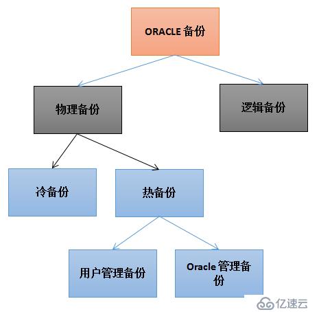 Oracle专题17之数据备份和恢复