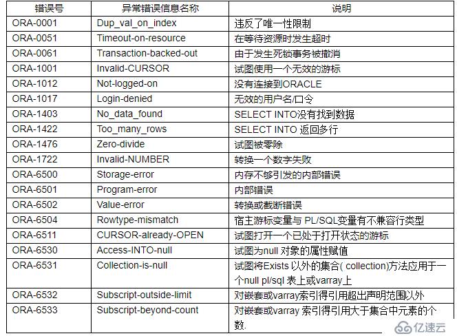 ORACLE 異常錯誤處理