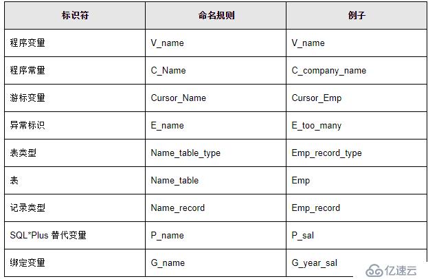 ORACLE PL/SQL編程詳解