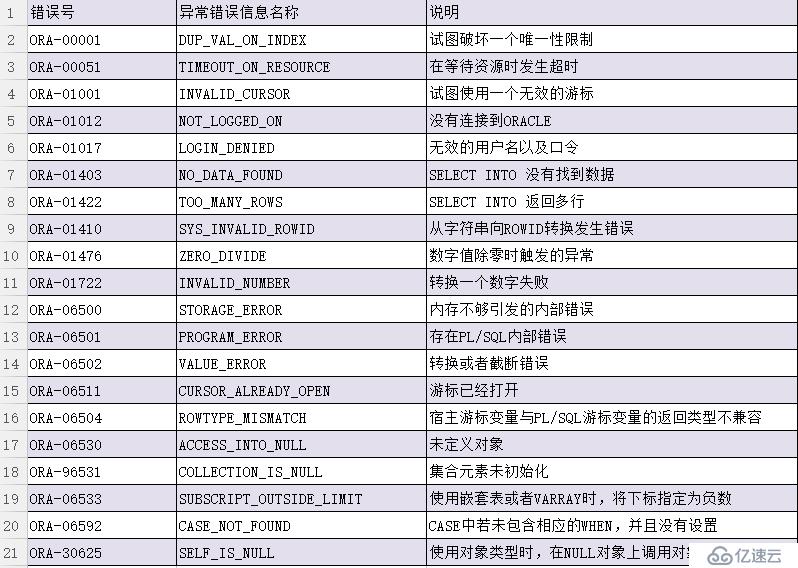 Oracle专题13之异常错误处理