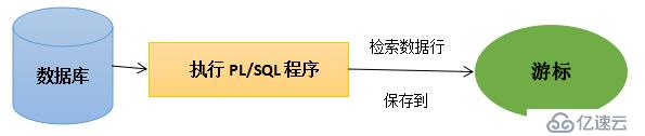 Oracle专题12之游标