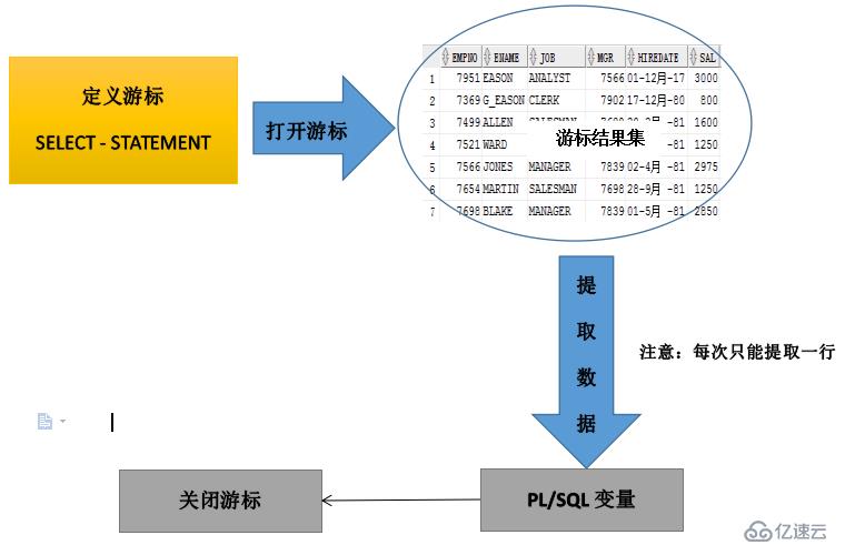 Oracle专题12之游标