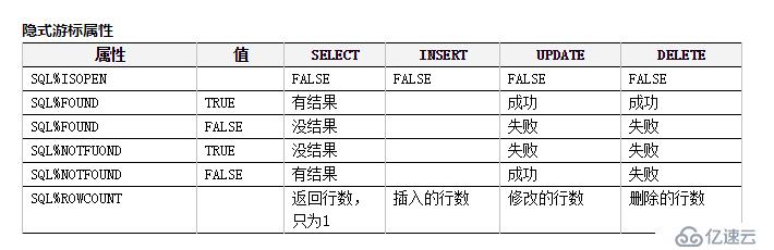 Oracle 游标