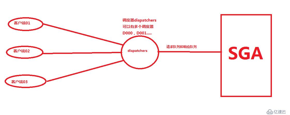 理解oracle的共享连接和专用连接