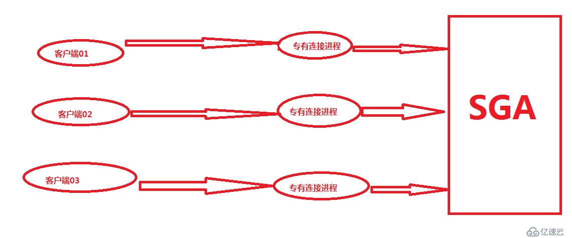 理解oracle的共享連接和專用連接