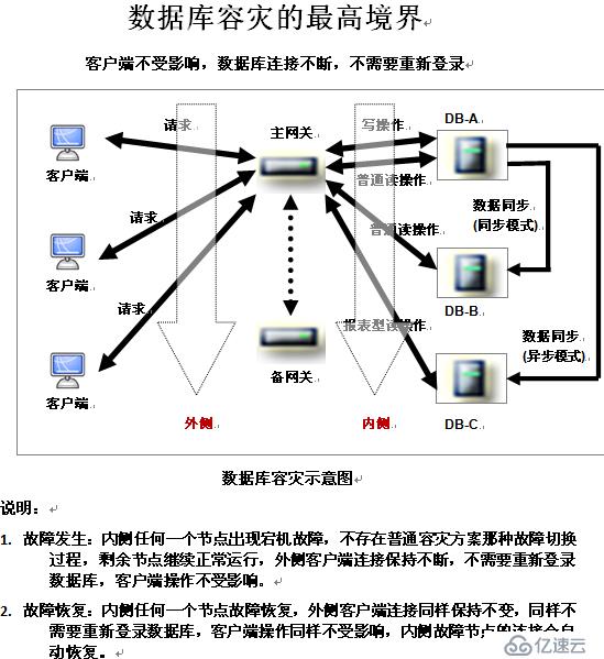 數(shù)據(jù)庫容災(zāi)的最高境界