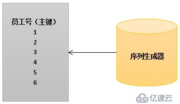 Oralce专题10之Oracle的其他数据库对象