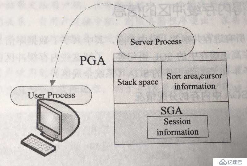 oracle中体系结构是怎么样的