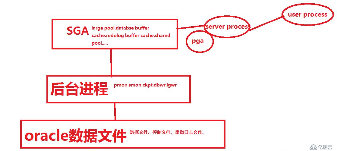 oracle中体系结构是怎么样的