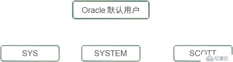 02 oracle 创建用户和授权