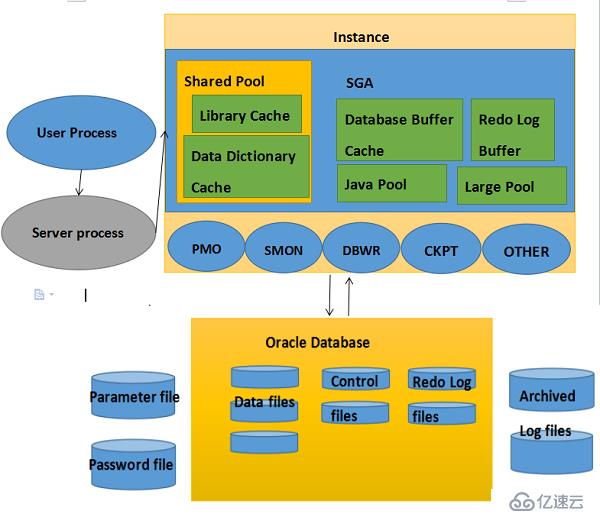 Oracle專題1之Oracle概述、Oracle數(shù)據(jù)庫的體系結(jié)構(gòu)以及常用命令