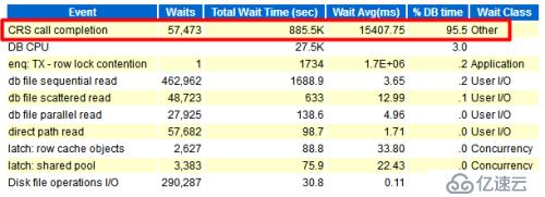 偶遇臺灣同胞的Oracle 12.1.0 2 CRS call completion 等待事件BUG