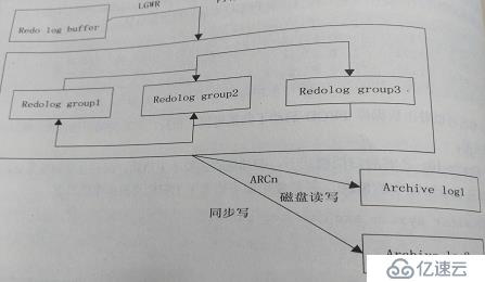 重做日志及归档日志的工作原理解析