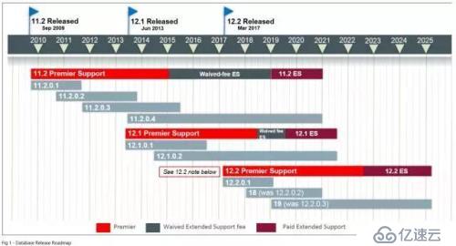 Oracle 18c 数据库下载（传统DBA应该何去何从？）