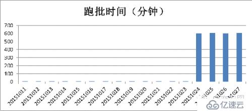 清算/报表/日终跑批程序之性能优化案例（一）