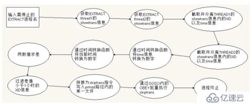 OGG維護(hù)優(yōu)化腳本（一）-需求分析篇