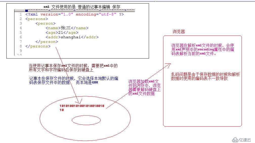 XML技术-Schema约束-Dom4j-Xpath详解