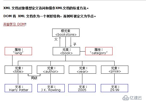 XML技术-Schema约束-Dom4j-Xpath详解