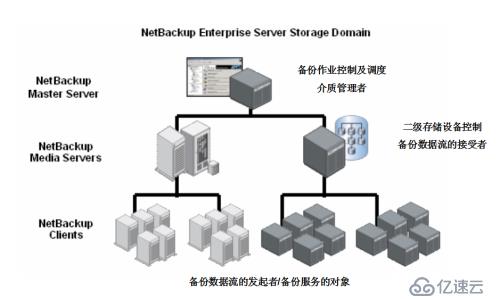 Symantec NetBackup备份学习实践