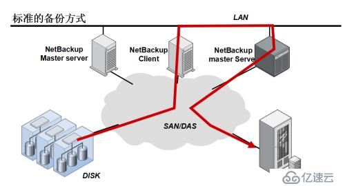 Symantec NetBackup备份学习实践