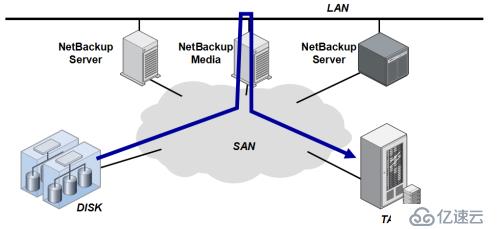 Symantec NetBackup备份学习实践