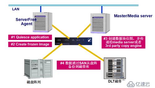 Symantec NetBackup备份学习实践