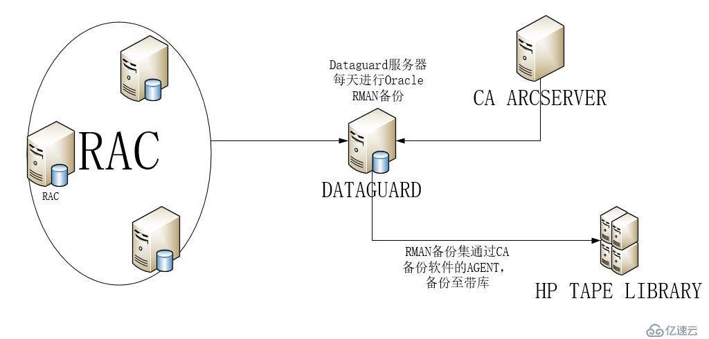 通过shell脚本实现对oracle RMAN备份集压缩并异地备份