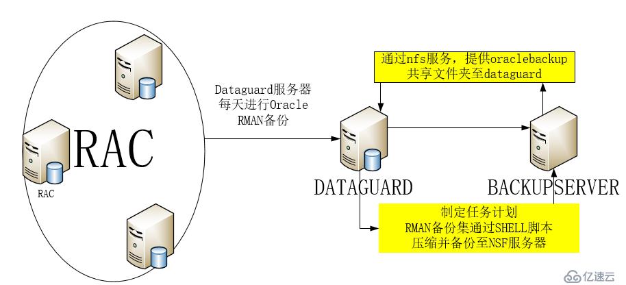 通过shell脚本实现对oracle RMAN备份集压缩并异地备份