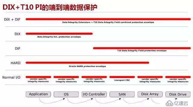 DIX和DIF该诉你，什么叫端到端数据一致性