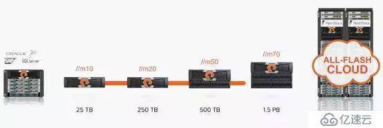 EMC、Pure和NetApp推新品，NAS闪存场景在哪里