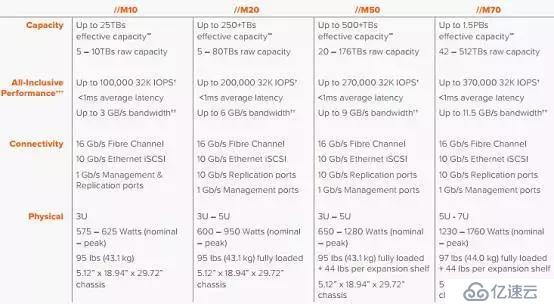 EMC、Pure和NetApp推新品，NAS闪存场景在哪里