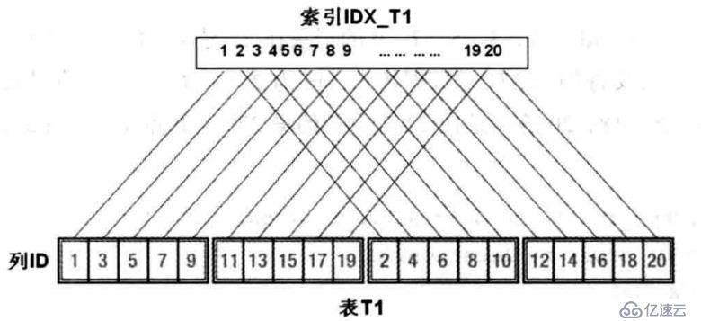 Oracle索引聚簇因子的含义及重要性