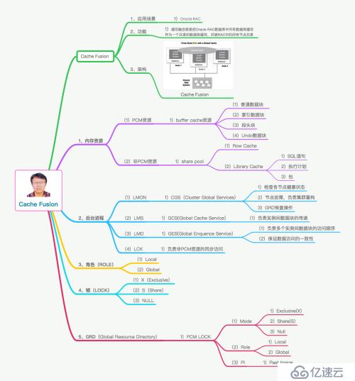 Oracle Study--Oracle RAC CacheFusion（MindMap）