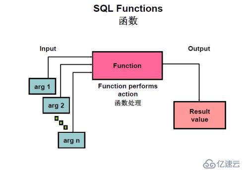 Oracle函数-组函数