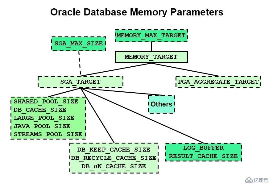 oracle 内存参数示意图