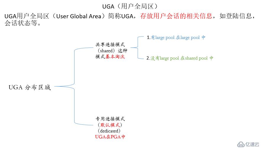 oracle UGA分布是怎么樣的