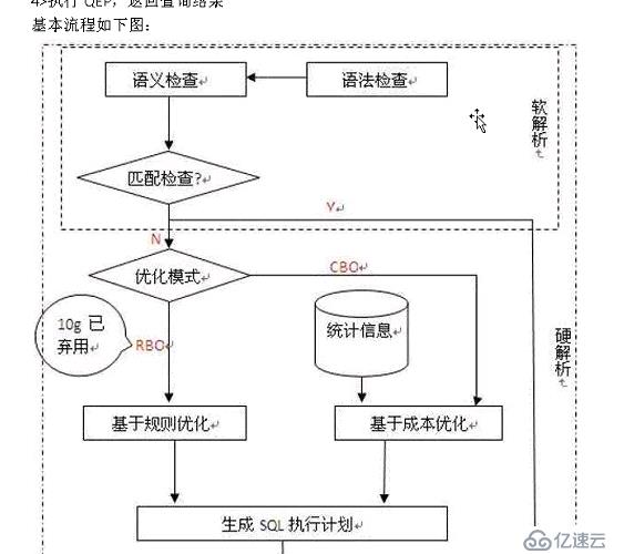 oracle   SQL执行过程