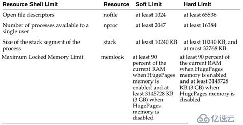 RedHat 7 静默安装Oracle 12c