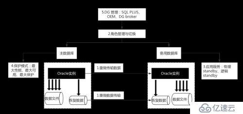 [读书笔记]ORACLE11GR2 DataGuard架构