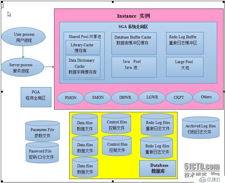 Oracle的基本体系架构