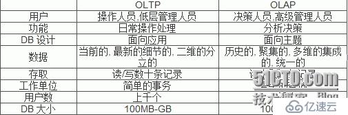 OLAP与OLTP的区别