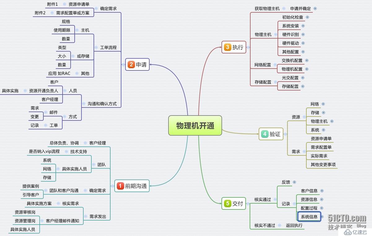 RAC基础设施部署的示例分析