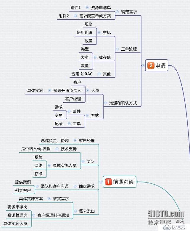 RAC基础设施部署的示例分析