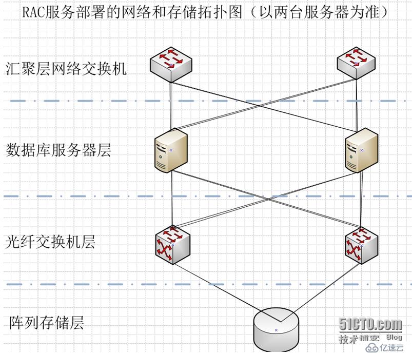 RAC基础设施部署的示例分析