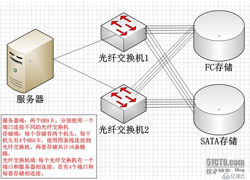 RAC基礎(chǔ)設(shè)施部署的示例分析