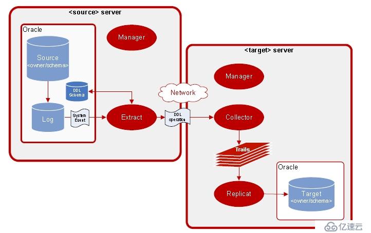 Goldengate 实现Oracle for Oracle 单向DDL操作同步