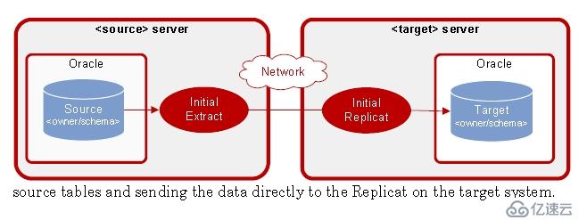 使用Goldengate 实现Oracle for Oracle 单向数据同步