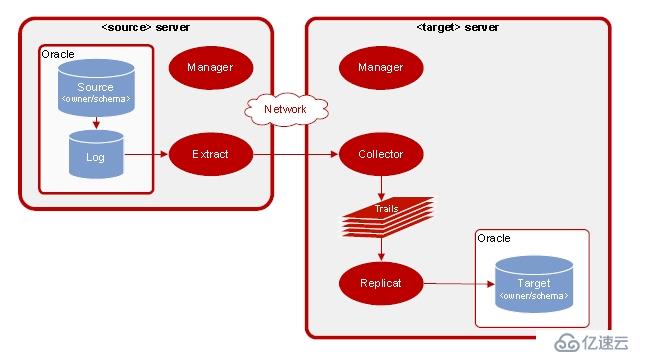 使用Goldengate 实现Oracle for Oracle 单向数据同步