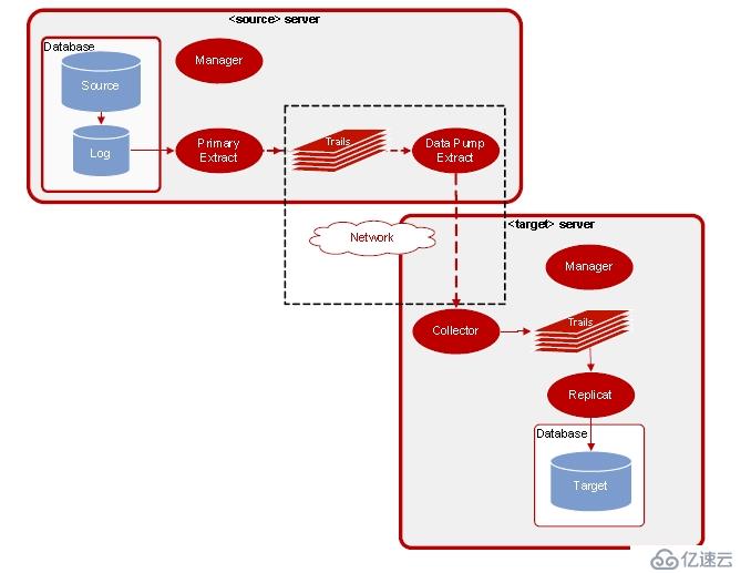 使用Goldengate 实现Oracle for Oracle 单向数据同步